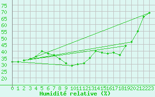 Courbe de l'humidit relative pour Hyres (83)