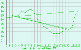 Courbe de l'humidit relative pour Roujan (34)