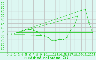 Courbe de l'humidit relative pour Vaduz