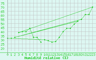 Courbe de l'humidit relative pour Hamra