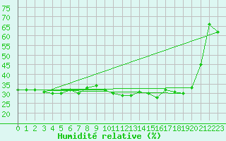 Courbe de l'humidit relative pour Vaduz