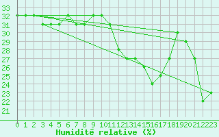 Courbe de l'humidit relative pour Prades-le-Lez - Le Viala (34)