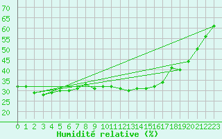 Courbe de l'humidit relative pour Elgoibar