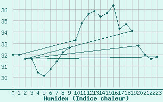 Courbe de l'humidex pour Ste (34)