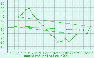 Courbe de l'humidit relative pour Herrera del Duque