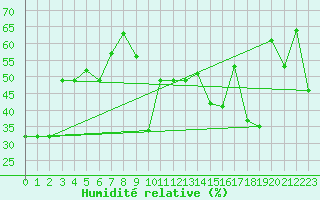 Courbe de l'humidit relative pour Saint-Hubert (Be)