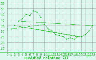 Courbe de l'humidit relative pour La Poblachuela (Esp)