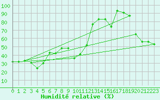 Courbe de l'humidit relative pour Ile Rousse (2B)