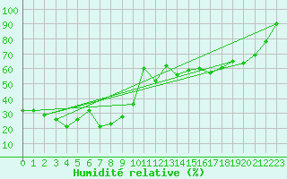 Courbe de l'humidit relative pour Weissfluhjoch