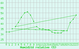 Courbe de l'humidit relative pour Plasencia
