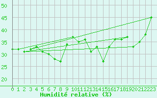 Courbe de l'humidit relative pour Monte S. Angelo