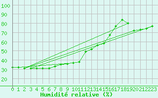 Courbe de l'humidit relative pour Cap Mele (It)