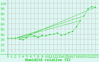 Courbe de l'humidit relative pour Napf (Sw)