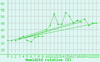 Courbe de l'humidit relative pour Evolene / Villa