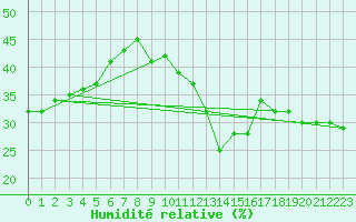 Courbe de l'humidit relative pour Evionnaz