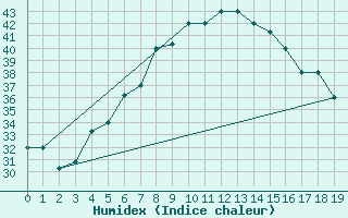 Courbe de l'humidex pour Wadi Al Dawasser Airport