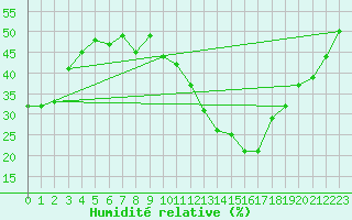 Courbe de l'humidit relative pour Bourg-Saint-Andol (07)