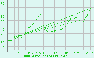 Courbe de l'humidit relative pour Formigures (66)