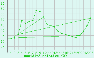 Courbe de l'humidit relative pour Hinojosa Del Duque