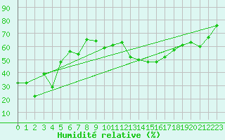 Courbe de l'humidit relative pour Chasseral (Sw)