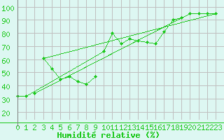 Courbe de l'humidit relative pour Braunlage