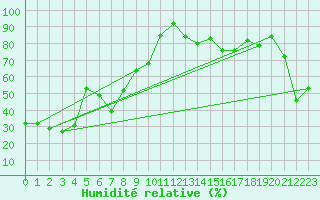 Courbe de l'humidit relative pour Lomnicky Stit