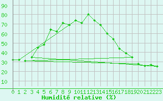 Courbe de l'humidit relative pour Missoula, Missoula International Airport