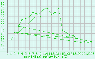 Courbe de l'humidit relative pour Cardston