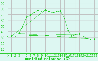 Courbe de l'humidit relative pour Strathmore