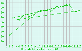 Courbe de l'humidit relative pour Altenrhein