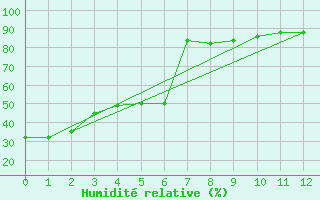 Courbe de l'humidit relative pour Swift Current