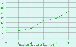 Courbe de l'humidit relative pour Manning