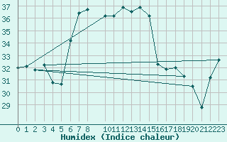 Courbe de l'humidex pour Capdepera