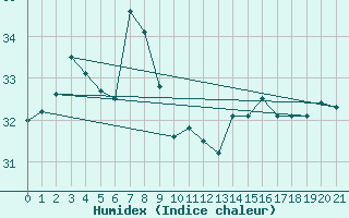 Courbe de l'humidex pour Yonagunijima