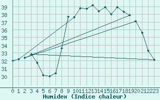 Courbe de l'humidex pour Calvi (2B)