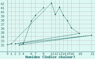 Courbe de l'humidex pour Mtwara