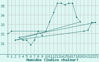 Courbe de l'humidex pour Tetuan / Sania Ramel