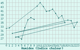 Courbe de l'humidex pour Decimomannu