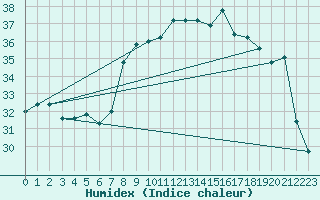 Courbe de l'humidex pour Capo Caccia