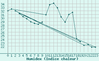 Courbe de l'humidex pour Biscarrosse (40)