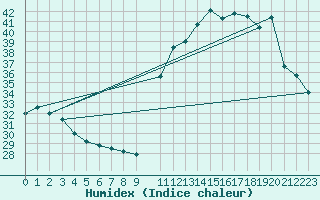 Courbe de l'humidex pour Alvorada Do Gurgueia