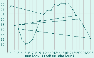 Courbe de l'humidex pour Vias (34)