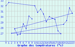 Courbe de tempratures pour Cap Bar (66)