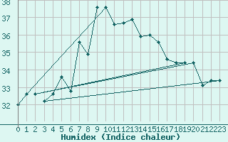 Courbe de l'humidex pour Alexandria / Nouzha
