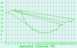 Courbe de l'humidit relative pour Guriat