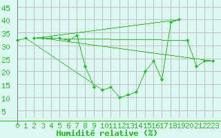 Courbe de l'humidit relative pour Aqaba Airport