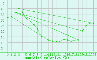 Courbe de l'humidit relative pour Tabuk