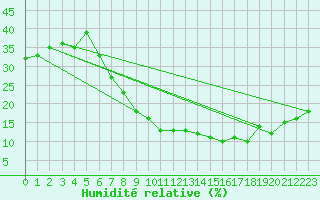 Courbe de l'humidit relative pour Ouargla