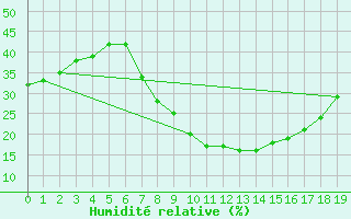 Courbe de l'humidit relative pour Vanwyksvlei