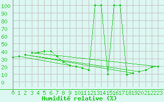 Courbe de l'humidit relative pour Villarrodrigo